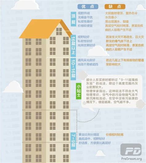 高层楼房住几层最好|一张图看懂高层住宅该选哪层和哪种户型